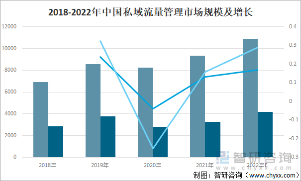 2018-2022年中国私域流量管理市场规模及增长