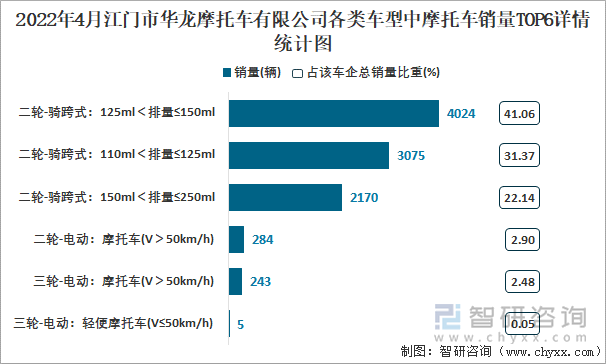 2022年4月江门市华龙摩托车有限公司各类车型中摩托车销量TOP6详情统计图
