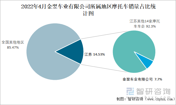 2022年4月金翌车业有限公司所属地区摩托车销量占比统计图