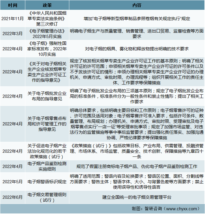 中国电子烟行业监管政策