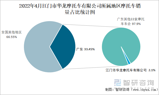 2022年4月江门市华龙摩托车有限公司所属地区摩托车销量占比统计图