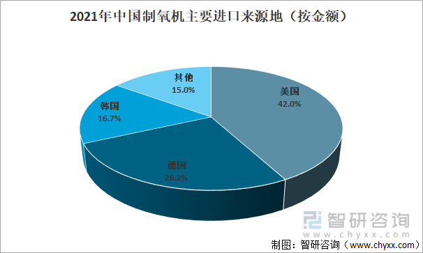 2021年中国制氧机主要进口来源地（按金额）