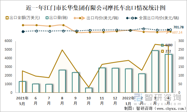 近一年江门市长华集团有限公司摩托车出口情况统计图
