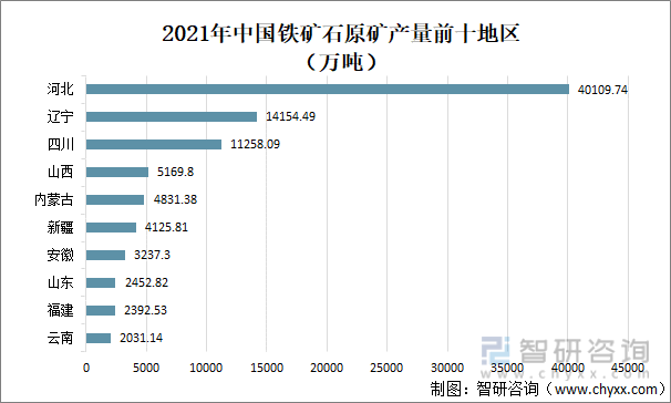 2021年中国铁矿石原矿产量前十地区