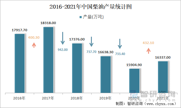 2016-2021年中国柴油产量统计图