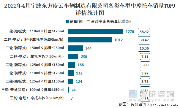 2022年4月宁波东方凌云车辆制造有限公司各类车型中摩托车销量TOP9详情统计图
