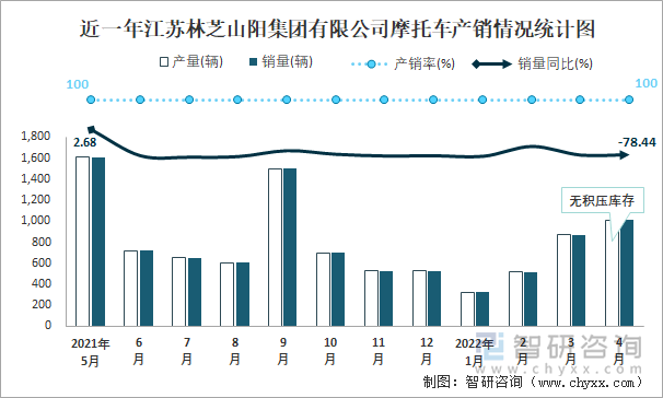 近一年江苏林芝山阳集团有限公司摩托车产销情况统计图