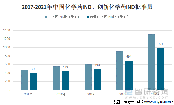 2017-2021年中国化学药IND、创新化学药IND批准量