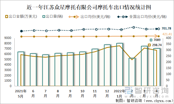 近一年江苏众星摩托有限公司摩托车出口情况统计图