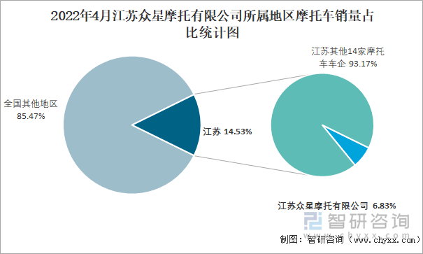2022年4月江苏众星摩托有限公司所属地区摩托车销量占比统计图