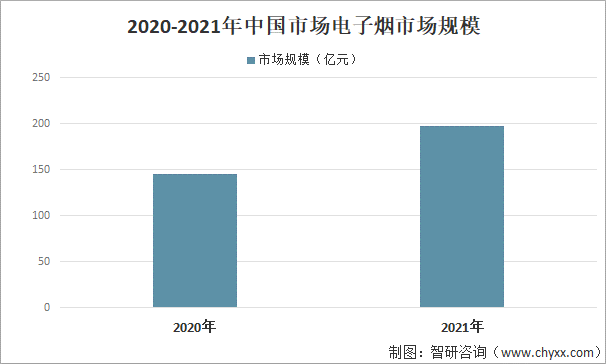 2020-2021年中国市场电子烟市场规模
