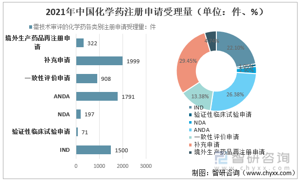 2021年中国化学药注册申请受理量（单位：件、%）