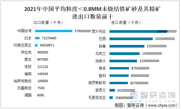 2021年中国平均粒度＜0.8MM未烧结铁矿砂及其精矿进出口数量