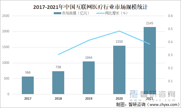 2017-2021年中国互联网医疗行业市场规模统计