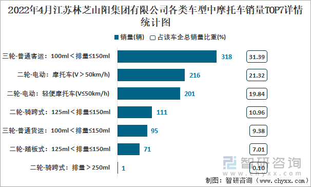 2022年4月江苏林芝山阳集团有限公司各类车型中摩托车销量TOP7详情统计图