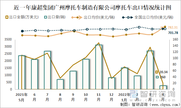 近一年康超集团广州摩托车制造有限公司摩托车出口情况统计图