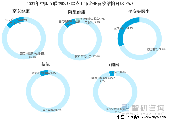 2021年中国互联网医疗重点上市企业营收结构对比（%）
