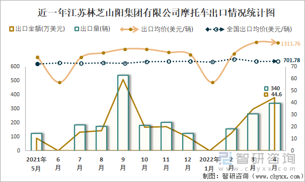 近一年江苏林芝山阳集团有限公司摩托车出口情况统计图
