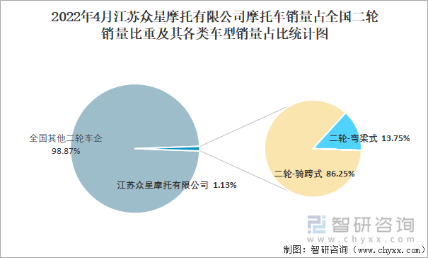 2022年4月江苏众星摩托有限公司摩托车销量占全国二轮销量比重及其各类车型销量占比统计图