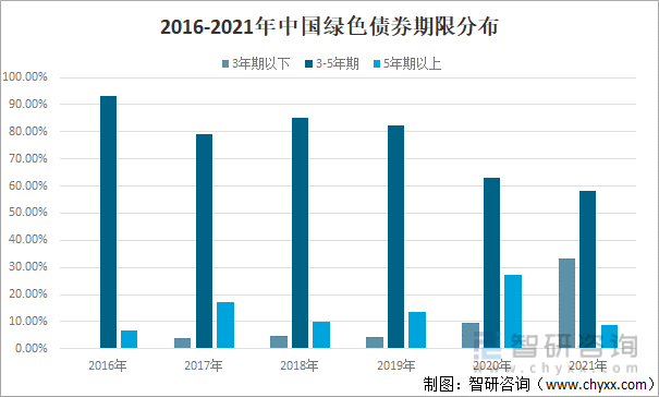 2016-2021年中国绿色债券期限分布