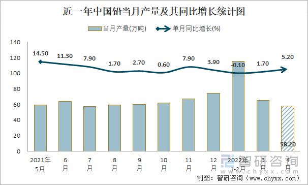近一年中国铅当月产量及其同比增长统计图