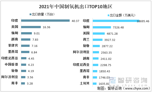 2021年中国制氧机出口TOP10地区