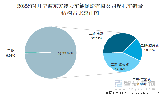 2022年4月宁波东方凌云车辆制造有限公司摩托车销量结构占比统计图
