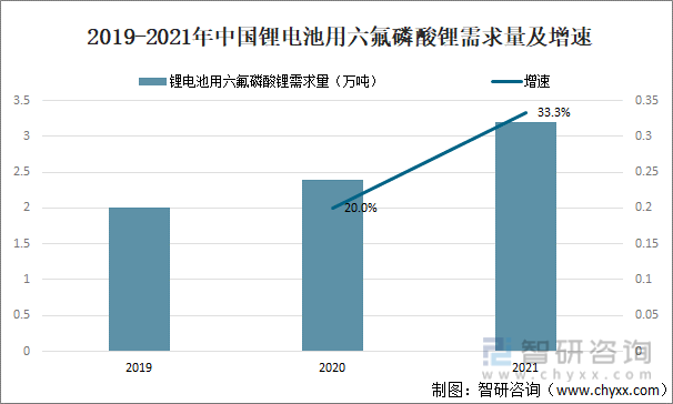 2019-2021年中国锂电池用六氟磷酸锂需求量及增速