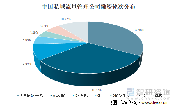 中国私域流量管理公司融资轮次分布