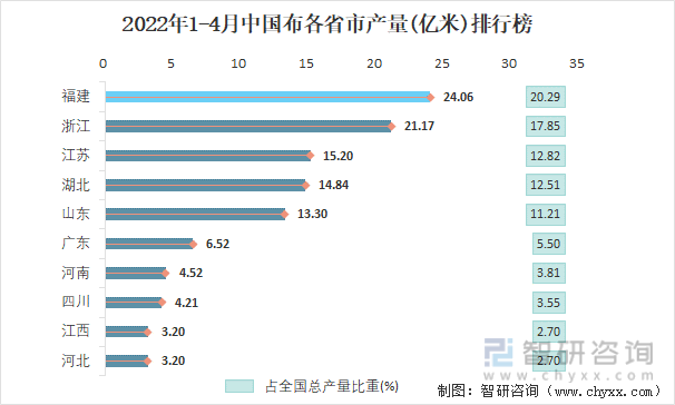2022年1-4月中国布各省市产量排行榜
