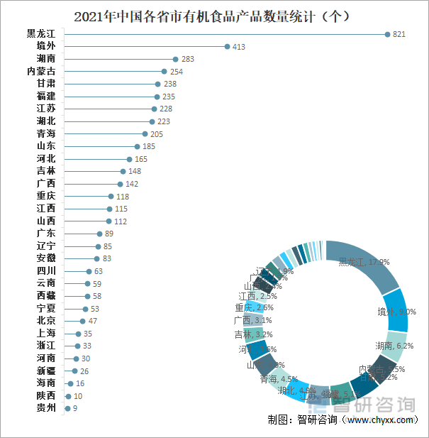 2021年中国各省市有机食品产品数量统计（个）