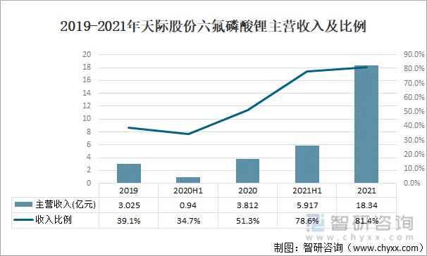 2019-2021年天际股份六氟磷酸锂主营收入及比例