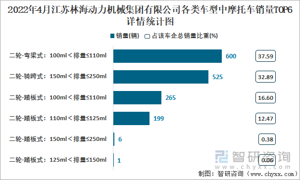 2022年4月江苏林海动力机械集团有限公司各类车型中摩托车销量TOP6详情统计图