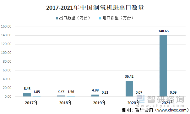 2017-2021年中国制氧机进出口数量