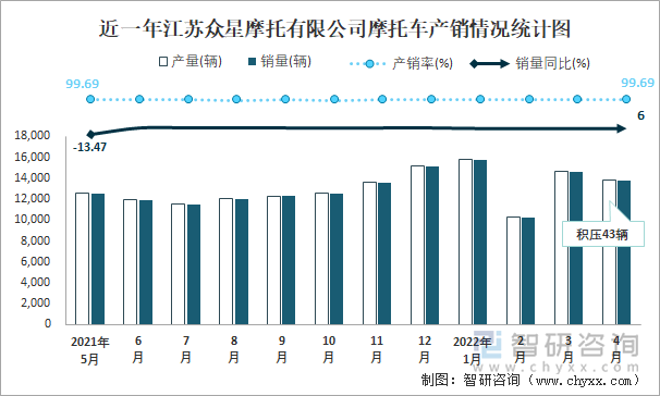 近一年江苏众星摩托有限公司摩托车产销情况统计图