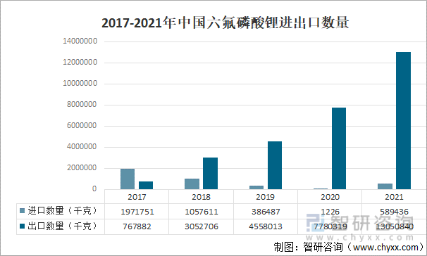 2017-2021年中国六氟磷酸锂进出口数量