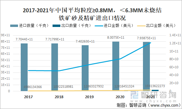 2017-2021年中国平均粒度≥0.8MM，＜6.3MM未烧结铁矿砂及精矿进出口情况