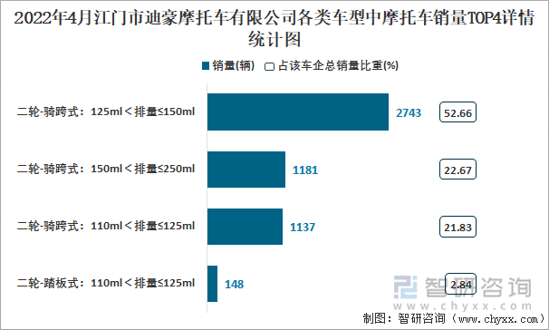 2022年4月江门市迪豪摩托车有限公司各类车型中摩托车销量TOP4详情统计图