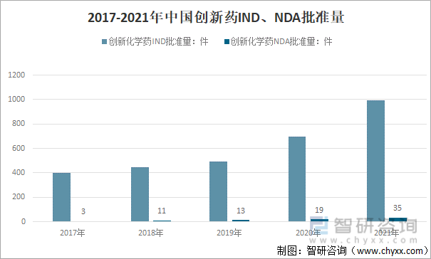 2017-2021年中国创新药IND、NDA批准量