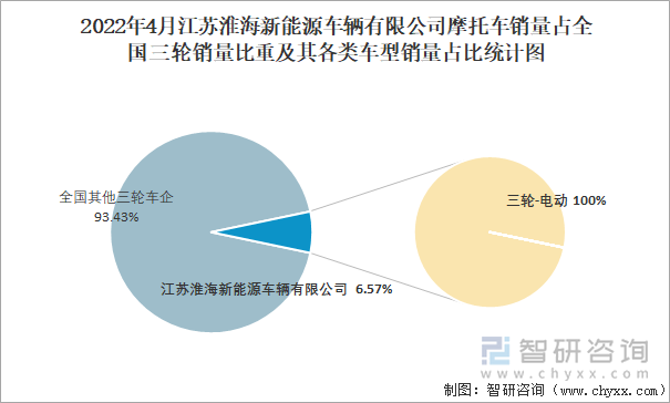 2022年4月江苏淮海新能源车辆有限公司摩托车销量占全国三轮销量比重及其各类车型销量占比统计图