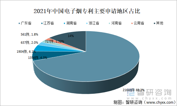 2021年中国电子烟专利主要申请地区占比