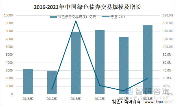 2016-2021年中国绿色债券交易规模及增长