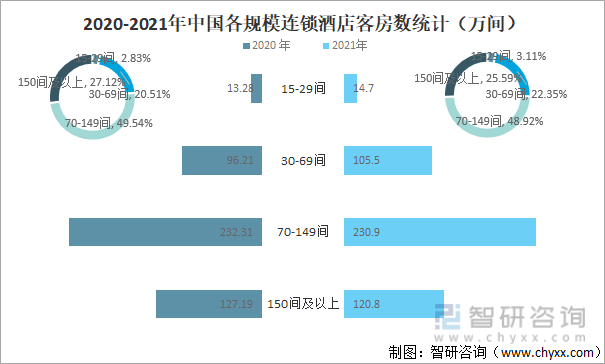 2020-2021年中国各规模连锁酒店客房数统计（万间）