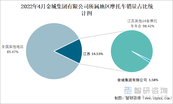 2022年4月金城集团有限公司所属地区摩托车销量占比统计图