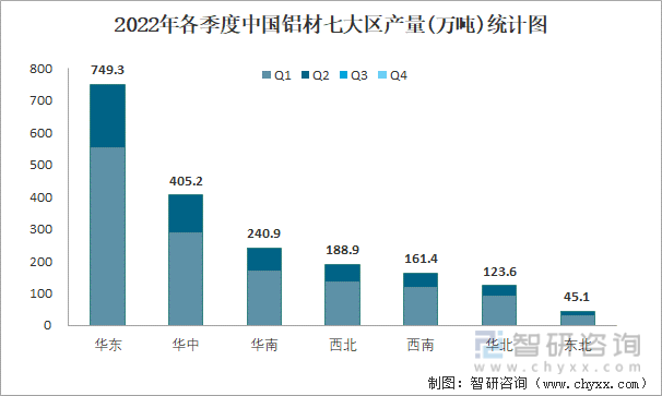 2022年各季度中国铝材七大区产量统计图