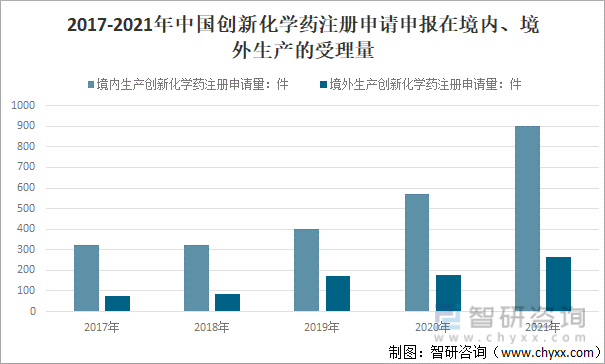 2017-2021年中国创新化学药注册申请申报在境内、境外生产的受理量