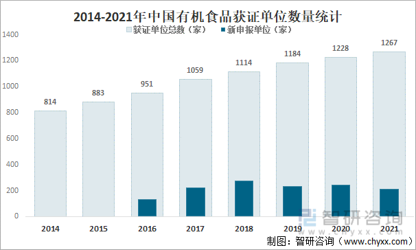 2014-2021年中国有机食品获证单位数量统计