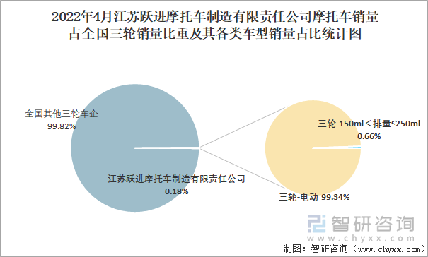 2022年4月江苏跃进摩托车制造有限责任公司摩托车销量占全国三轮销量比重及其各类车型销量占比统计图