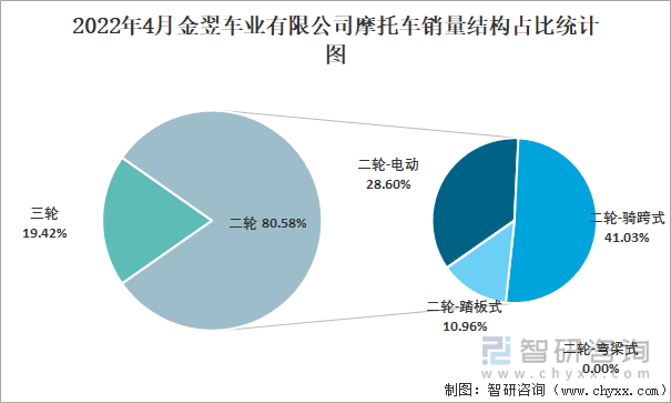 2022年4月金翌车业有限公司摩托车销量结构占比统计图
