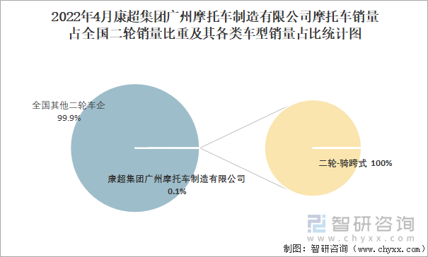 2022年4月康超集团广州摩托车制造有限公司摩托车销量占全国二轮销量比重及其各类车型销量占比统计图